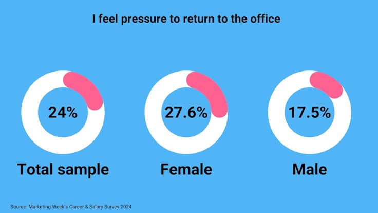 四分之一的营销人员感到重返办公室的压力