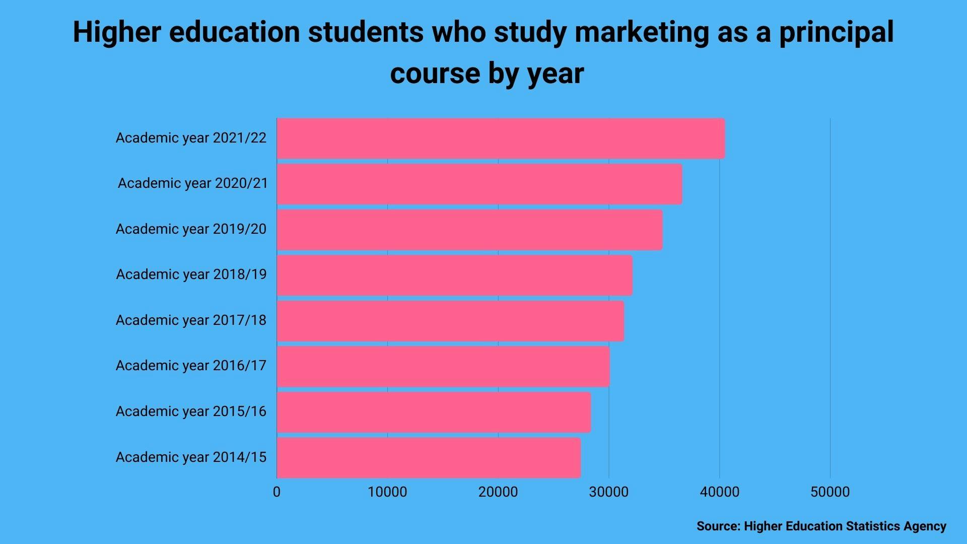 Z世代与过去决裂，青睐营销专业学位