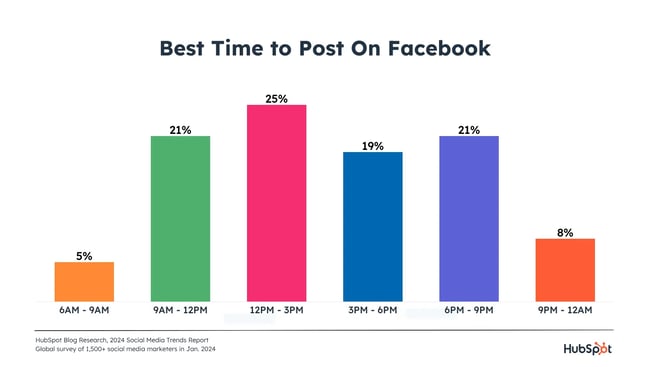 在 facebook 上发帖的最佳时间是什么时候